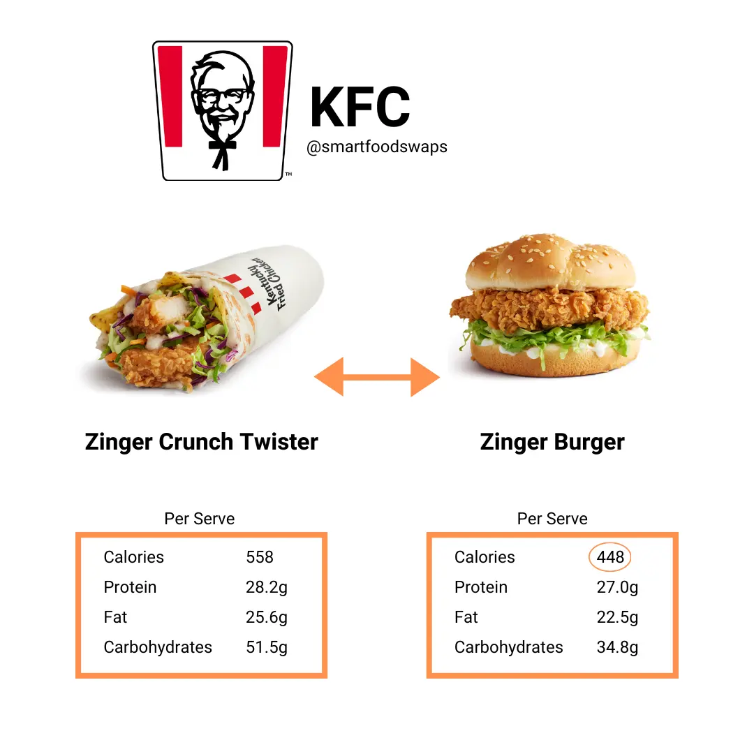 SmartSwaps for KFC Australia - calories in the Zinger Crunch Twister vs Zinger Burger