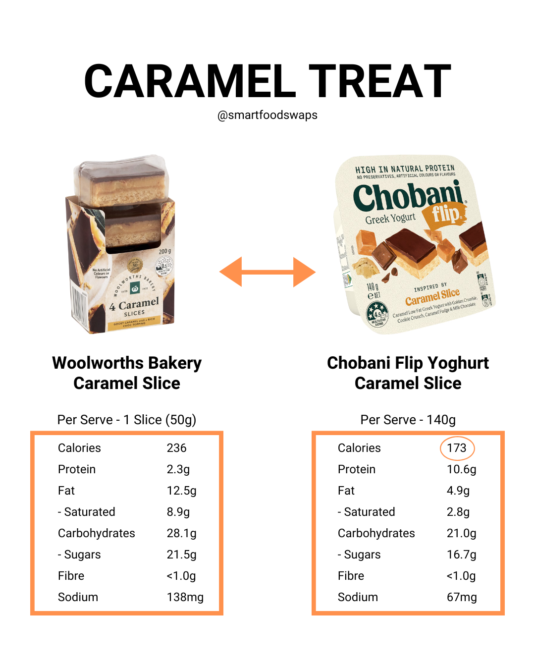 Grocery – Caramel Slice > Caramel Chobani Flip Grocery SmartSwaps for Low Calorie Snacks in Australia: Woolworths Caramel Slice vs Chobani Flip Yoghurt