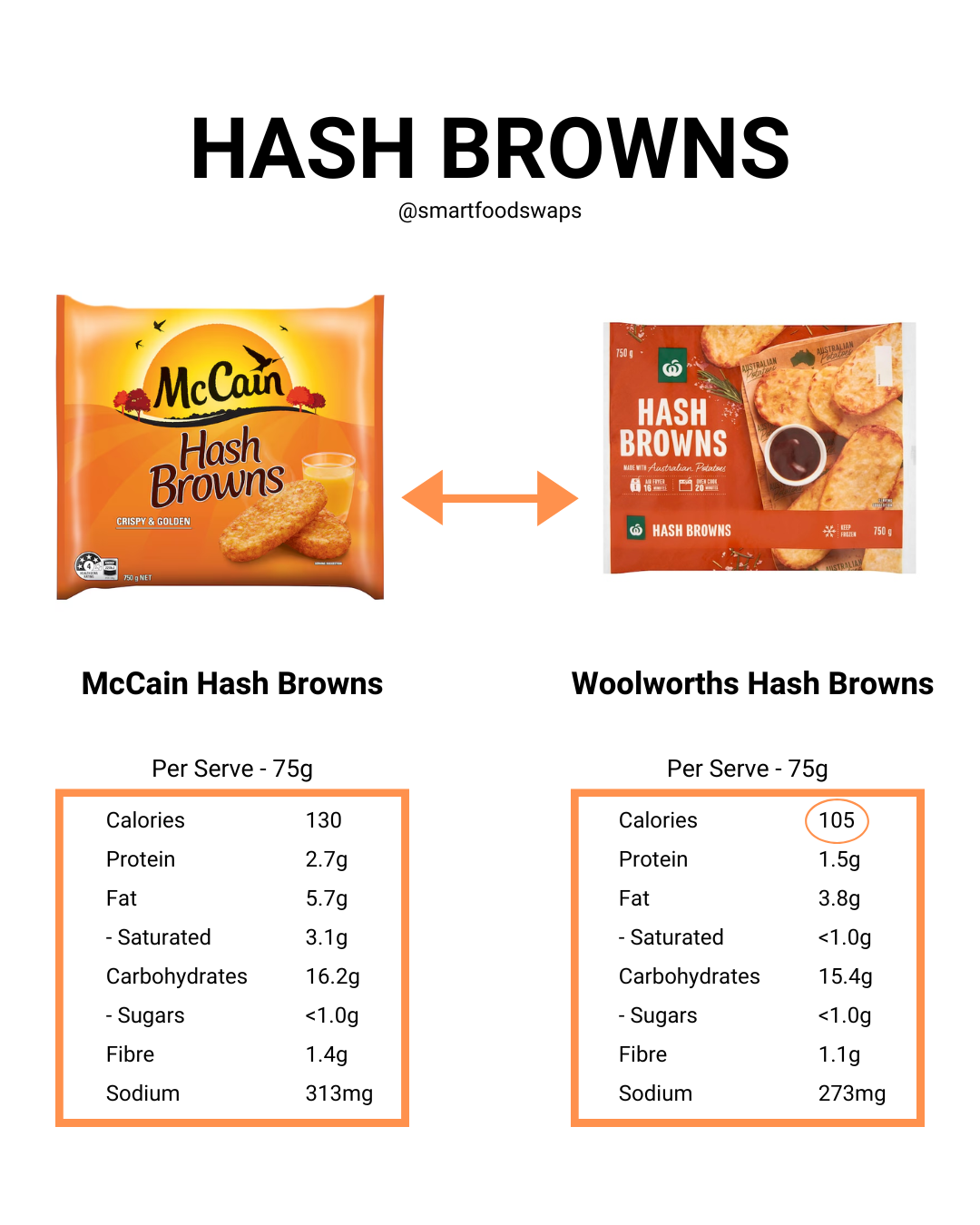 Grocery SmartSwaps - Frozen Hash Browns