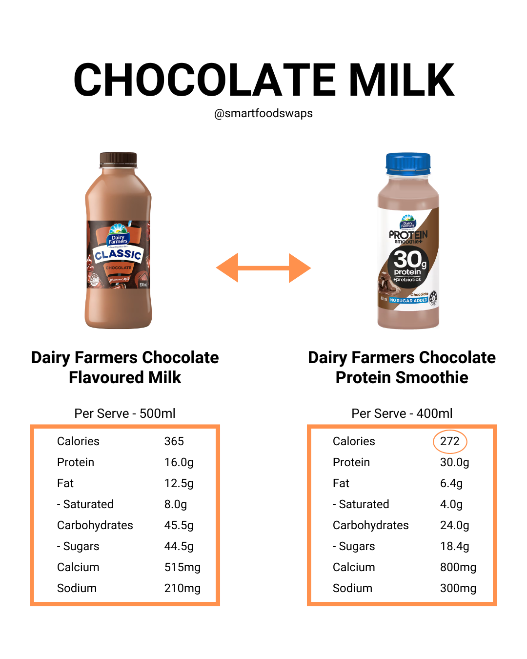 Grocery – chocolate milk Grocery SmartSwaps for Low Calorie Snacks in Australia: Chocolate Milk